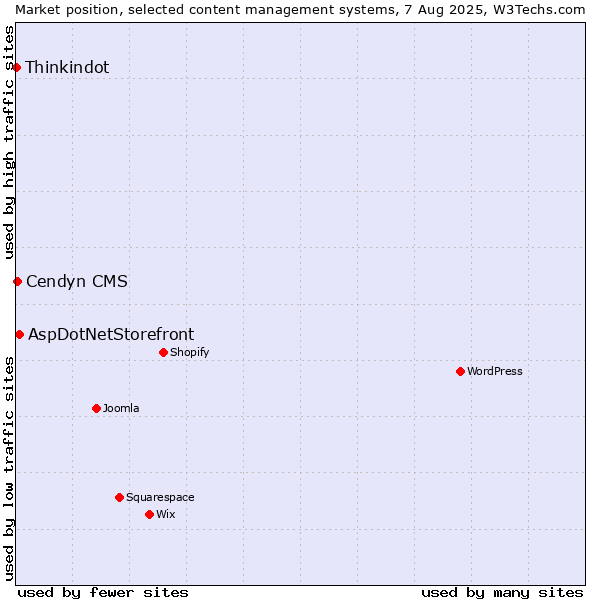 Market position of AspDotNetStorefront vs. Cendyn CMS vs. Thinkindot