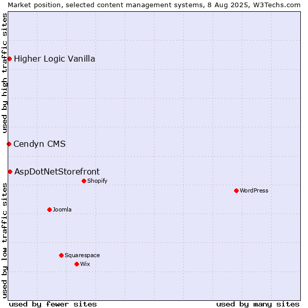 Market position of AspDotNetStorefront vs. Higher Logic Vanilla vs. Cendyn CMS