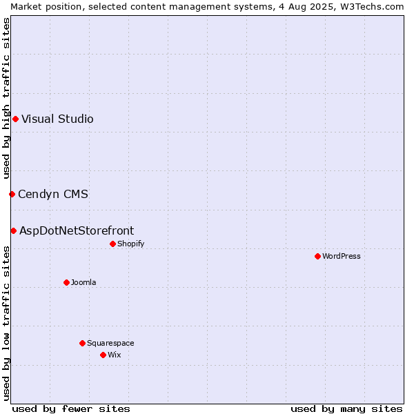 Market position of Visual Studio vs. AspDotNetStorefront vs. Cendyn CMS