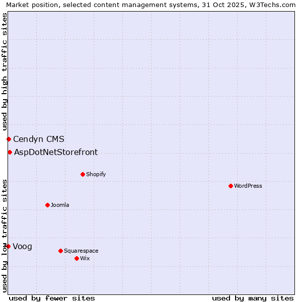 Market position of AspDotNetStorefront vs. Cendyn CMS vs. Voog