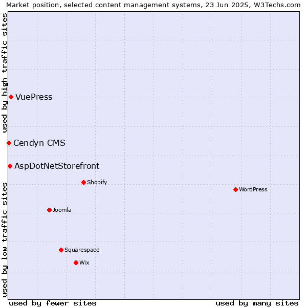 Market position of VuePress vs. AspDotNetStorefront vs. Cendyn CMS