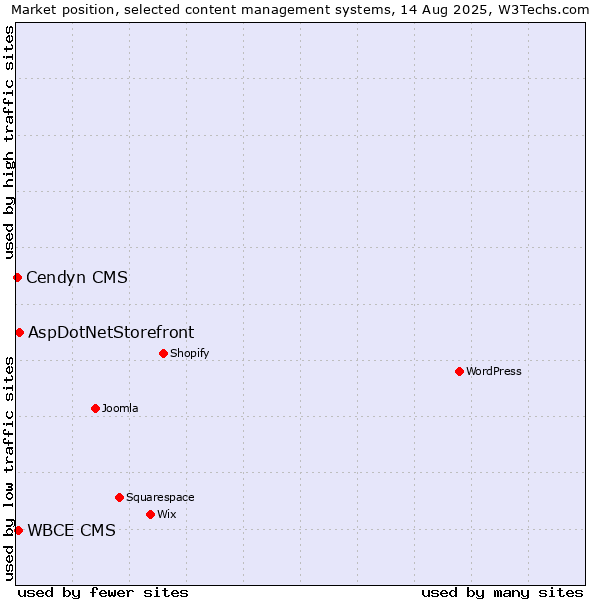 Market position of AspDotNetStorefront vs. WBCE CMS vs. Cendyn CMS