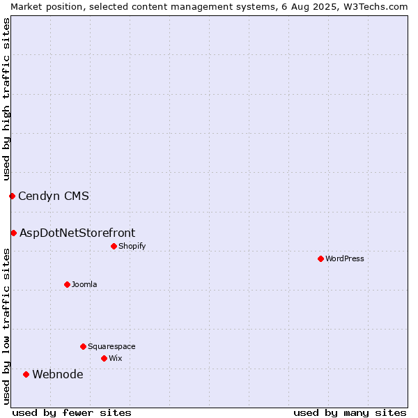 Market position of Webnode vs. AspDotNetStorefront vs. Cendyn CMS
