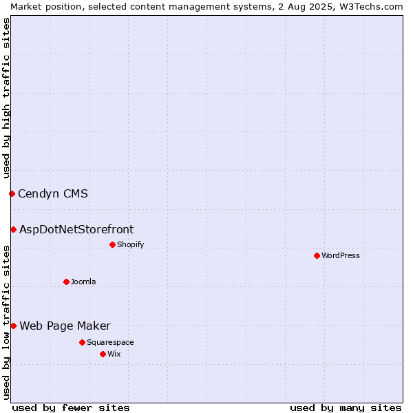 Market position of Web Page Maker vs. AspDotNetStorefront vs. Cendyn CMS