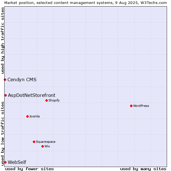Market position of AspDotNetStorefront vs. WebSelf vs. Cendyn CMS