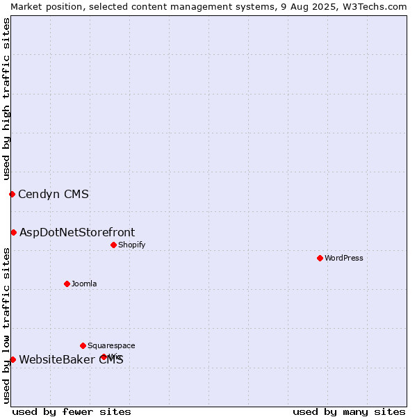 Market position of AspDotNetStorefront vs. WebsiteBaker CMS vs. Cendyn CMS