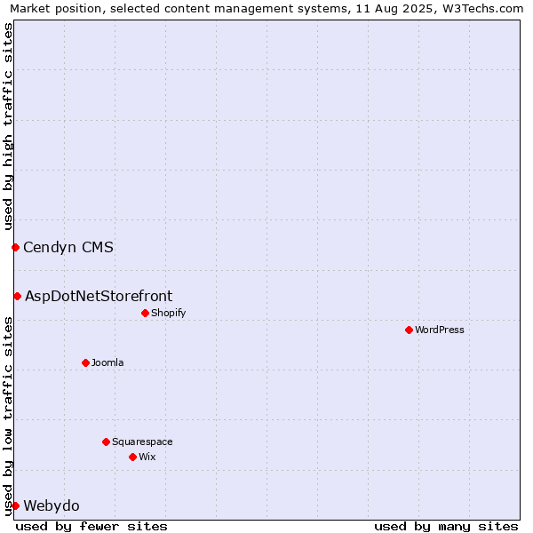 Market position of AspDotNetStorefront vs. Cendyn CMS vs. Webydo