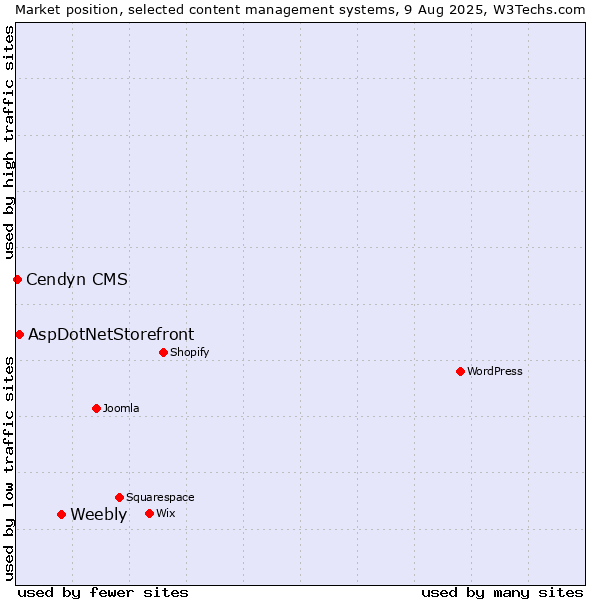 Market position of Weebly vs. AspDotNetStorefront vs. Cendyn CMS