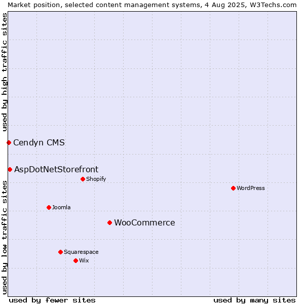 Market position of WooCommerce vs. AspDotNetStorefront vs. Cendyn CMS