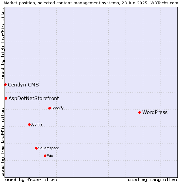 Market position of WordPress vs. AspDotNetStorefront vs. Cendyn CMS