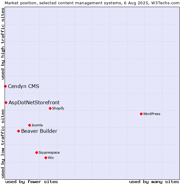 Market position of Beaver Builder vs. AspDotNetStorefront vs. Cendyn CMS