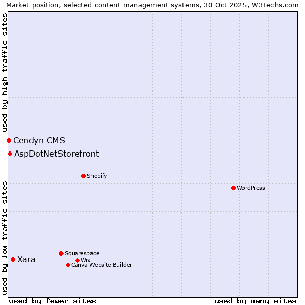 Market position of Xara vs. AspDotNetStorefront vs. Cendyn CMS