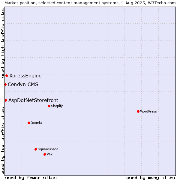 Market position of XpressEngine vs. AspDotNetStorefront vs. Cendyn CMS