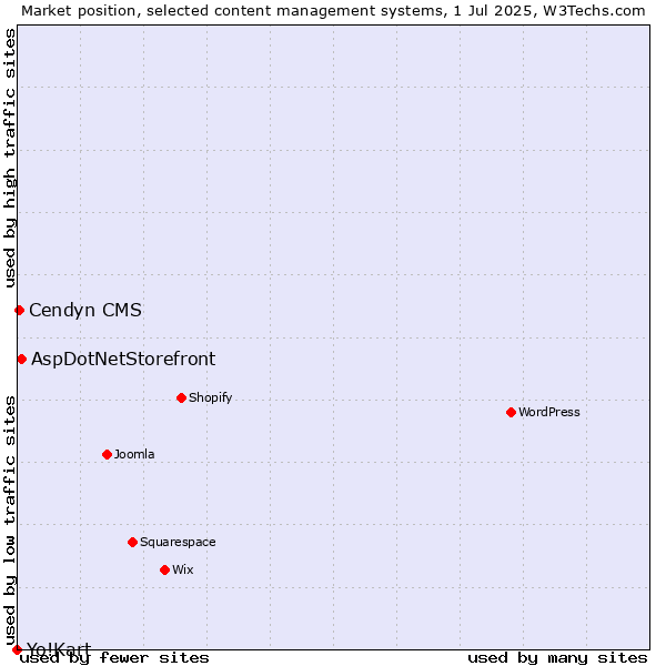 Market position of AspDotNetStorefront vs. Cendyn CMS vs. Yo!Kart