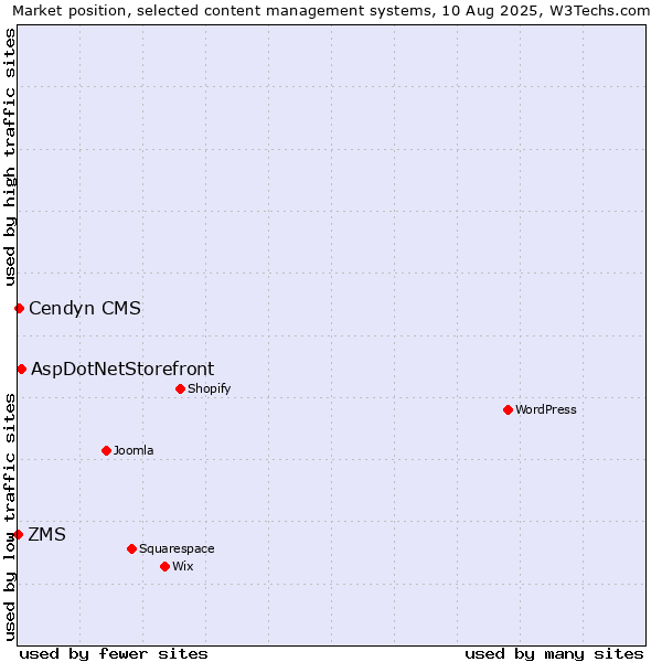 Market position of AspDotNetStorefront vs. Cendyn CMS vs. ZMS
