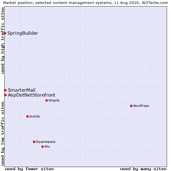 Market position of AspDotNetStorefront vs. SmarterMail vs. SpringBuilder