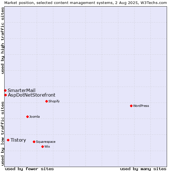 Market position of Tistory vs. AspDotNetStorefront vs. SmarterMail