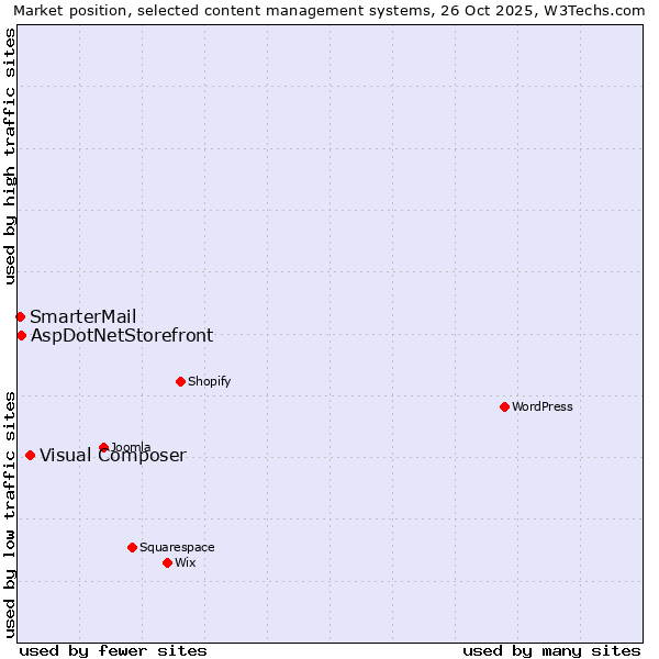 Market position of Visual Composer vs. AspDotNetStorefront vs. SmarterMail