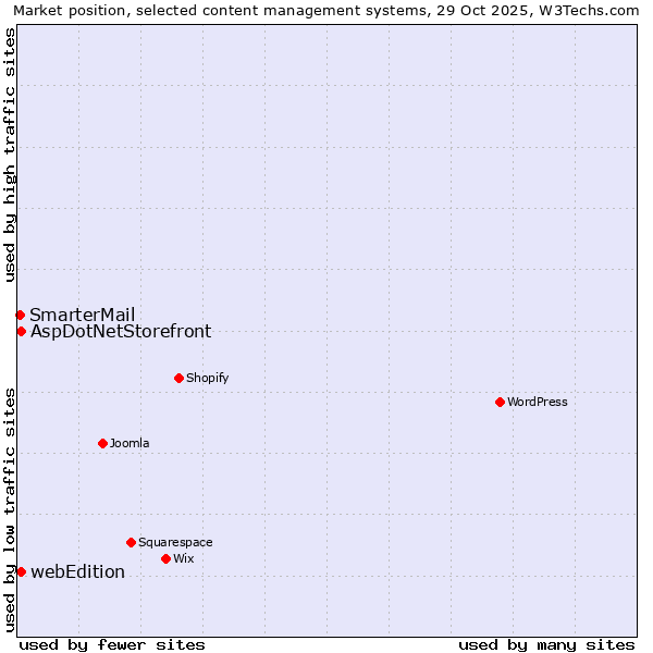 Market position of AspDotNetStorefront vs. webEdition vs. SmarterMail