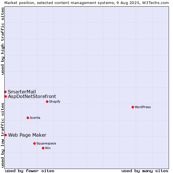 Market position of Web Page Maker vs. AspDotNetStorefront vs. SmarterMail