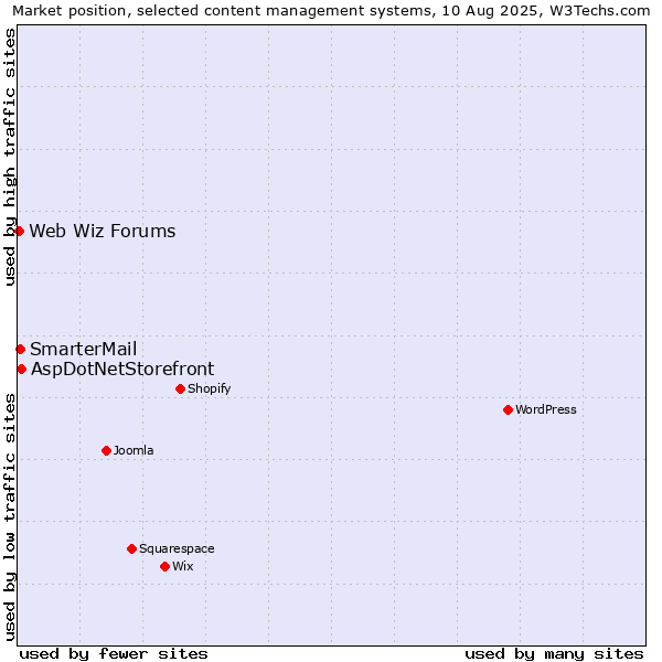 Market position of AspDotNetStorefront vs. SmarterMail vs. Web Wiz Forums