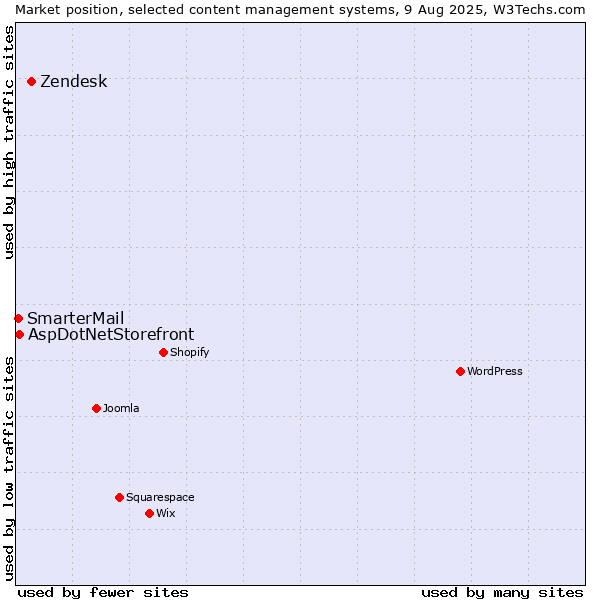 Market position of Zendesk vs. AspDotNetStorefront vs. SmarterMail