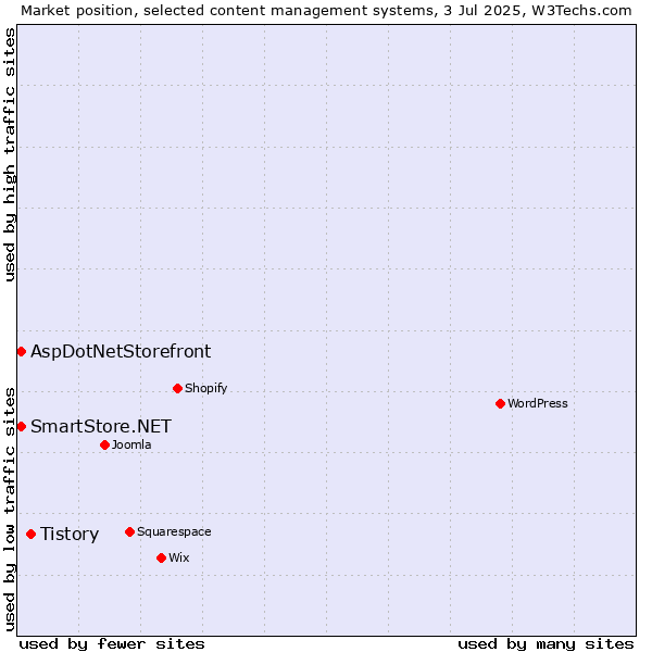 Market position of Tistory vs. AspDotNetStorefront vs. SmartStore.NET