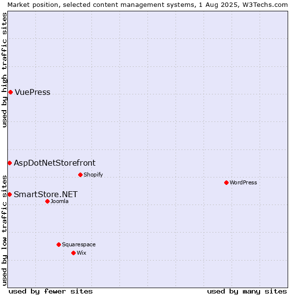Market position of VuePress vs. AspDotNetStorefront vs. SmartStore.NET