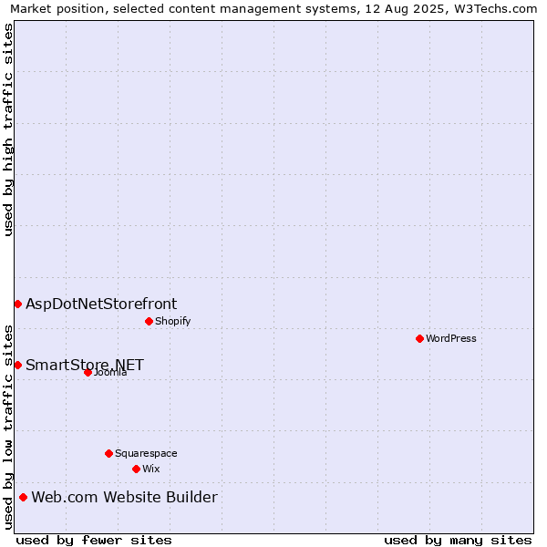 Market position of Web.com Website Builder vs. AspDotNetStorefront vs. SmartStore.NET