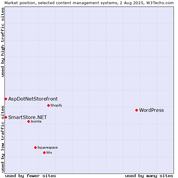Market position of WordPress vs. AspDotNetStorefront vs. SmartStore.NET