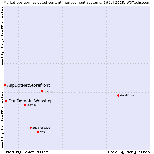 Market position of DanDomain Webshop vs. AspDotNetStorefront