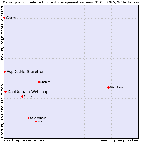 Market position of DanDomain Webshop vs. AspDotNetStorefront vs. Sorry