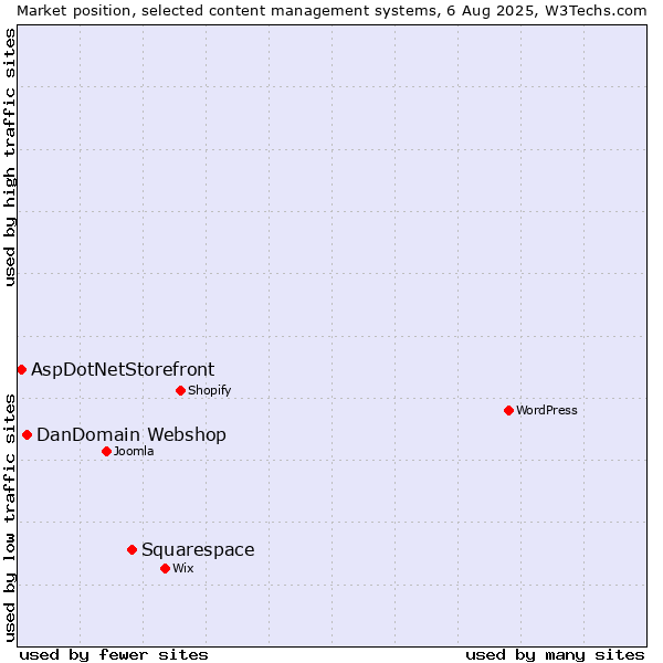 Market position of Squarespace vs. DanDomain Webshop vs. AspDotNetStorefront