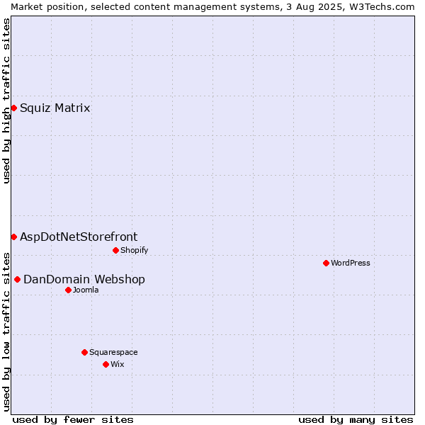 Market position of DanDomain Webshop vs. Squiz Matrix vs. AspDotNetStorefront