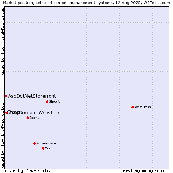 Market position of DanDomain Webshop vs. AspDotNetStorefront vs. Strapi