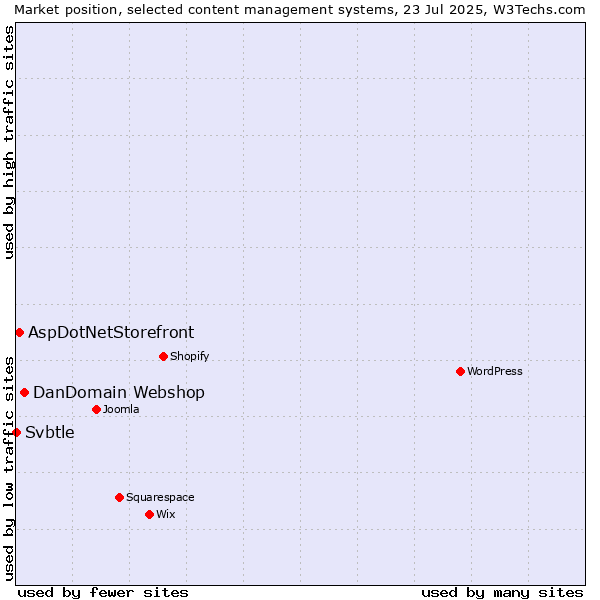 Market position of DanDomain Webshop vs. AspDotNetStorefront vs. Svbtle