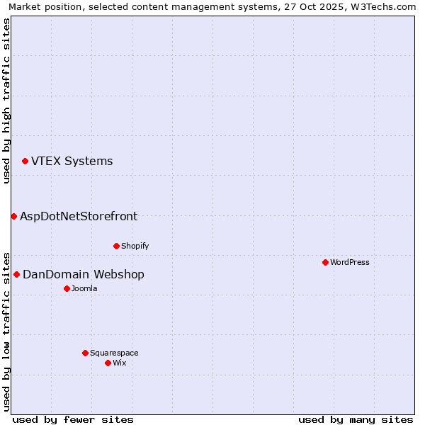 Market position of VTEX Systems vs. DanDomain Webshop vs. AspDotNetStorefront