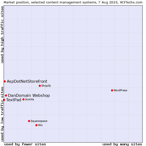 Market position of DanDomain Webshop vs. AspDotNetStorefront vs. TextPad