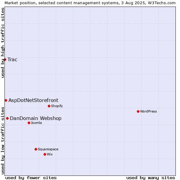Market position of DanDomain Webshop vs. AspDotNetStorefront vs. Trac
