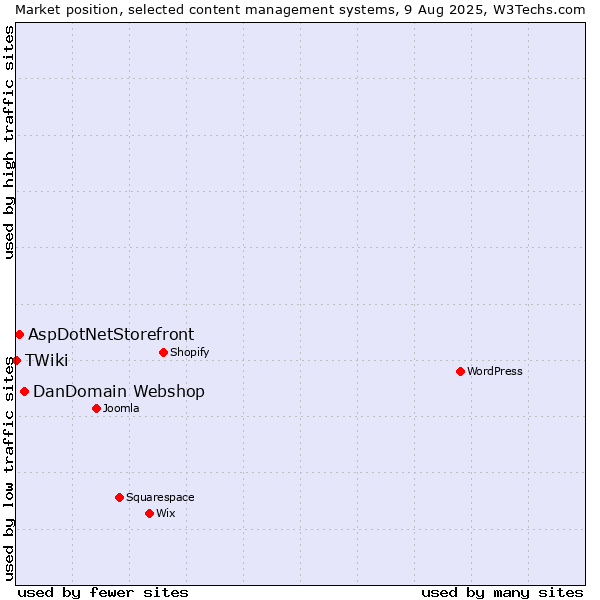 Market position of DanDomain Webshop vs. AspDotNetStorefront vs. TWiki