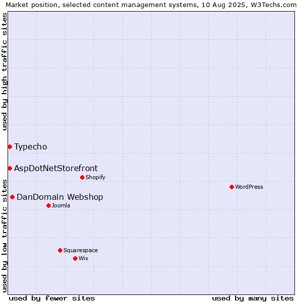 Market position of DanDomain Webshop vs. Typecho vs. AspDotNetStorefront