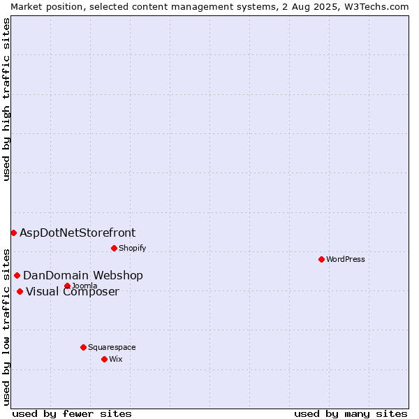 Market position of Visual Composer vs. DanDomain Webshop vs. AspDotNetStorefront