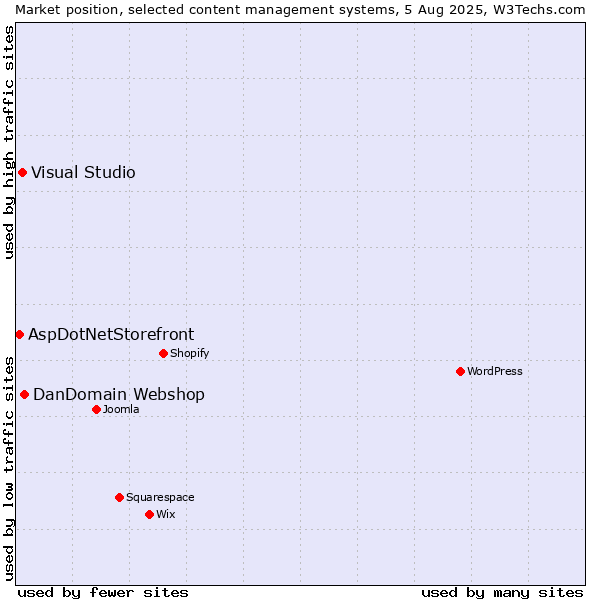 Market position of DanDomain Webshop vs. Visual Studio vs. AspDotNetStorefront