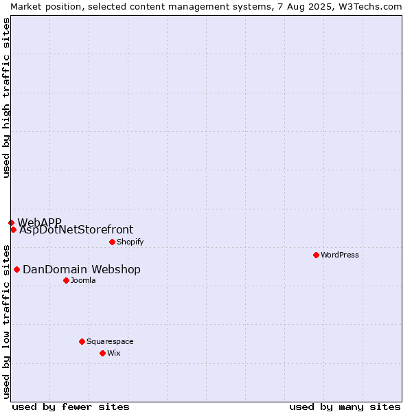 Market position of DanDomain Webshop vs. AspDotNetStorefront vs. WebAPP