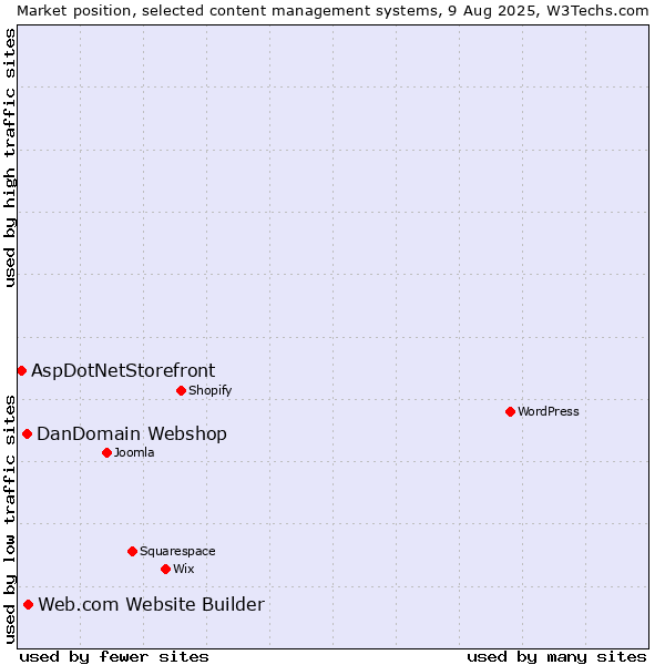 Market position of Web.com Website Builder vs. DanDomain Webshop vs. AspDotNetStorefront
