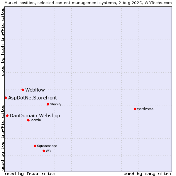 Market position of Webflow vs. DanDomain Webshop vs. AspDotNetStorefront