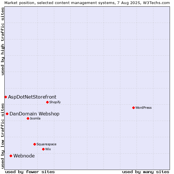 Market position of Webnode vs. DanDomain Webshop vs. AspDotNetStorefront