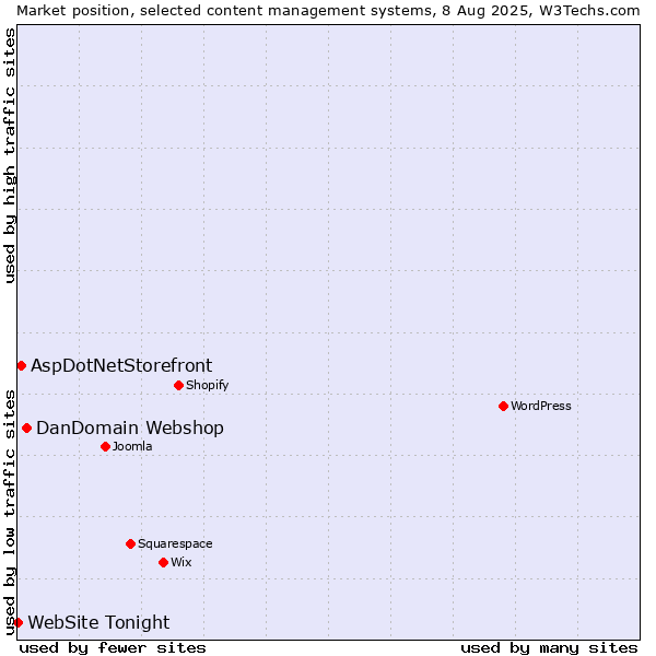 Market position of DanDomain Webshop vs. AspDotNetStorefront vs. WebSite Tonight