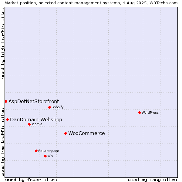 Market position of WooCommerce vs. DanDomain Webshop vs. AspDotNetStorefront