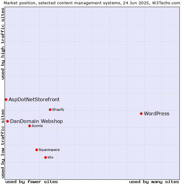 Market position of WordPress vs. DanDomain Webshop vs. AspDotNetStorefront